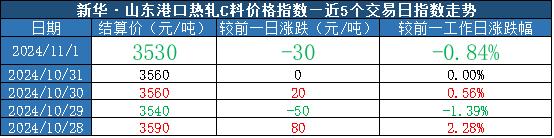 新华指数|11月1日山东港口大商中心钢坯、热轧C料价格微幅下跌