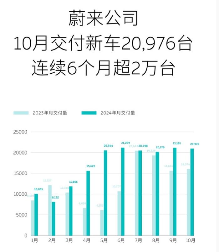 “新势力”11月成绩单出炉：理想汽车交付超5万辆，小鹏汽车创历史新高！零跑交付3.8万台！它，同比增长149%