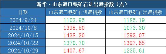 新华指数|10月29日当周山东港口铁矿石价格指数偏强运行