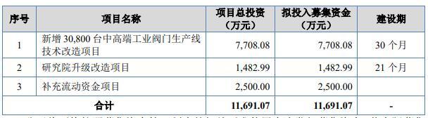 方正阀门11月8日北交所首发上会 拟募资1.17亿元