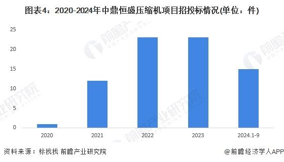 2024年中国氢气压缩机行业龙头企业分析 中鼎恒盛：超过15年发展经验【组图】