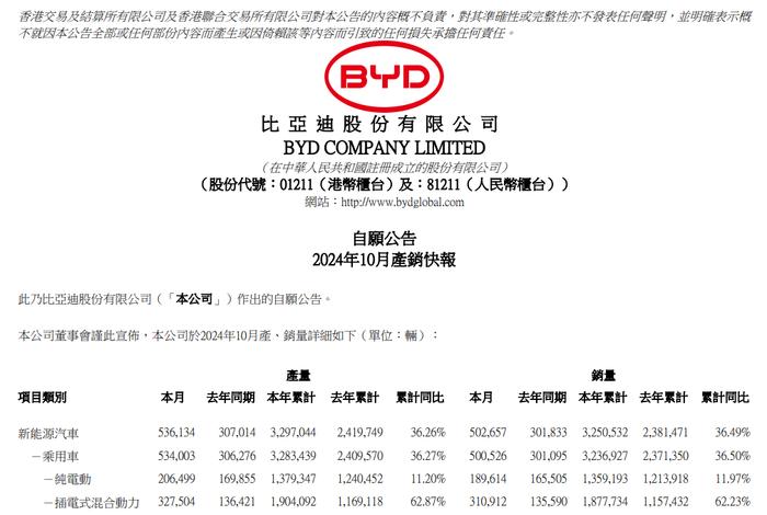 比亚迪10月新能源汽车销量达到50万辆