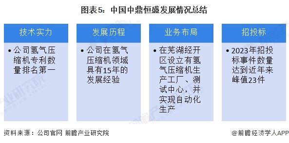 2024年中国氢气压缩机行业龙头企业分析 中鼎恒盛：超过15年发展经验【组图】