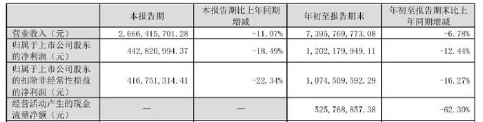 财报透视｜老板电器业绩失速：销售费用逼近20亿元，子公司亏损扩大