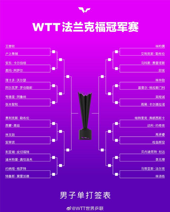 WTT法兰克福冠军赛签表出炉 王楚钦首轮对阵户上隼辅