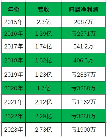 边套现边卖壳，这家公司的老板已折腾11年 || 深度