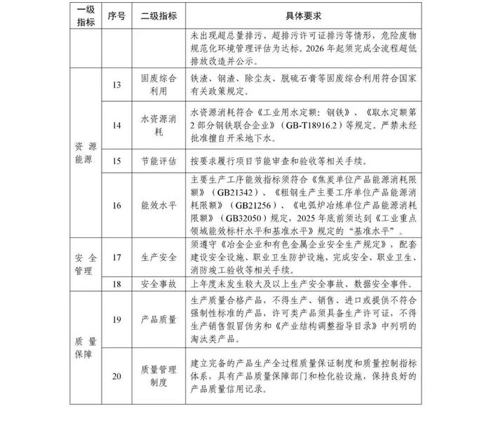 工信部发布《钢铁行业规范条件（2024年修订）（征求意见稿）》