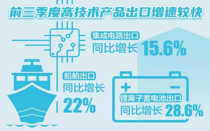 辽宁进出口规模呈现逐季扩大态势 第三季度同比增长6.4%