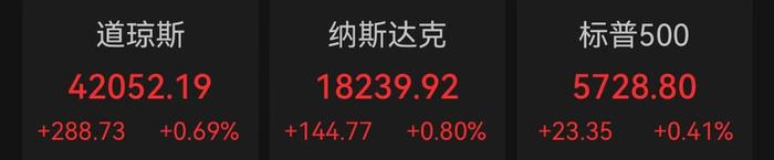 美股收高纳指涨0.8%，亚马逊涨超6%