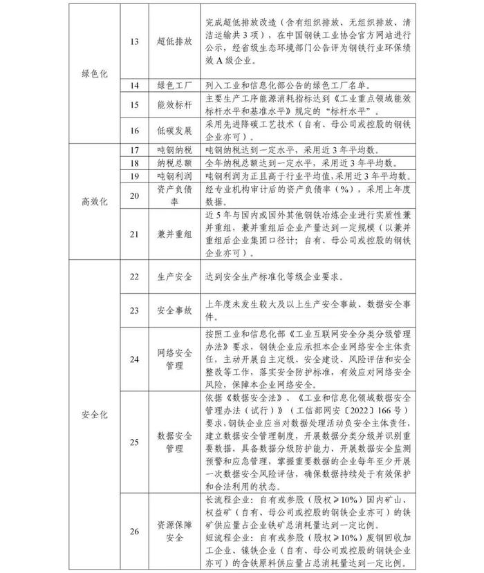 工信部发布《钢铁行业规范条件（2024年修订）（征求意见稿）》