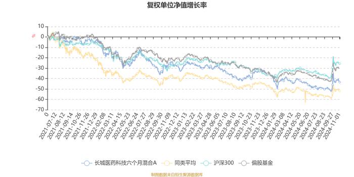 长城医药科技六个月混合A：2024年第三季度利润5006.6万元 净值增长率14.2%