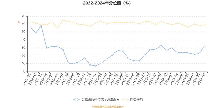 长城医药科技六个月混合A：2024年第三季度利润5006.6万元 净值增长率14.2%