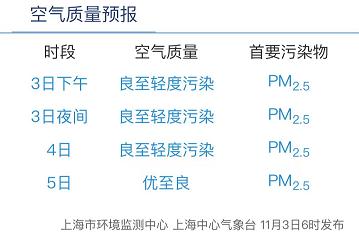 上海天气将转折：强冷空气+大雾来袭！最低温跌破10℃，这天起有雨