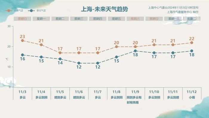 上海天气将转折：强冷空气+大雾来袭！最低温跌破10℃，这天起有雨