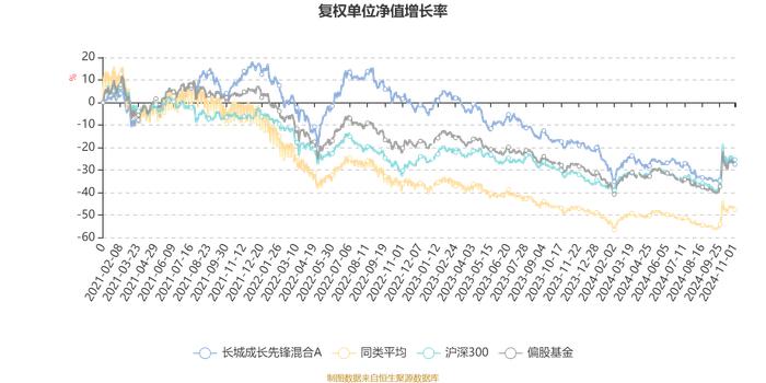 长城成长先锋混合A：2024年第三季度利润551.49万元 净值增长率1.85%