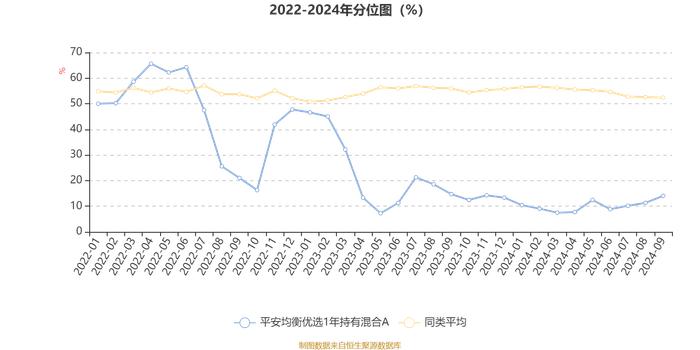 平安均衡优选1年持有混合A：2024年第三季度利润2814.17万元 净值增长率17.35%