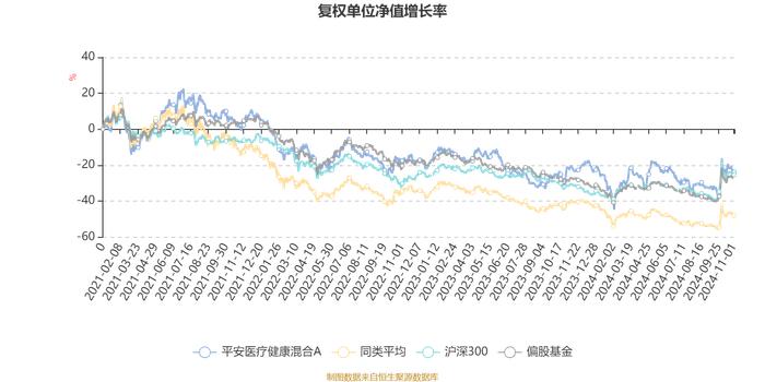 平安医疗健康混合A：2024年第三季度利润2517.33万元 净值增长率9.01%