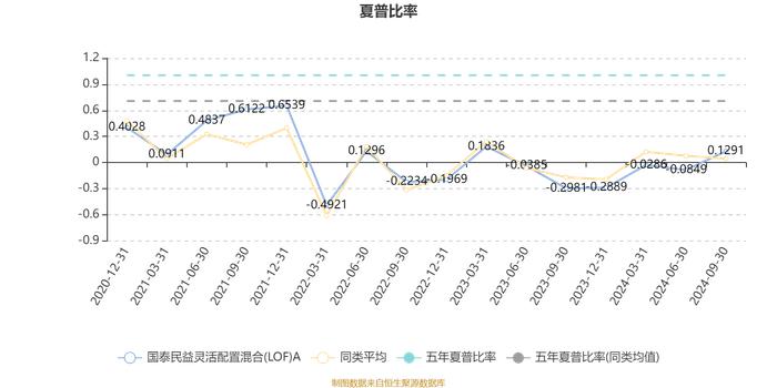 国泰民益灵活配置混合(LOF)A：2024年第三季度利润209.34万元 净值增长率4.31%