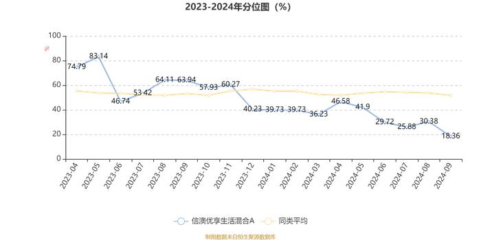 信澳优享生活混合A：2024年第三季度利润2069万元 净值增长率4.97%