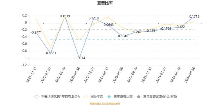 平安均衡优选1年持有混合A：2024年第三季度利润2814.17万元 净值增长率17.35%