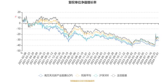 南方天元新产业股票(LOF)：2024年第三季度利润1.3亿元 净值增长率13.55%