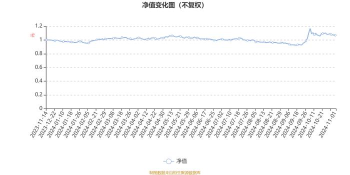 银河国企主题混合发起式A：2024年第三季度利润99.36万元 净值增长率9.87%