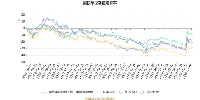 鹏扬丰融价值先锋一年持有混合A：2024年第三季度利润1820.29万元 净值增长率10.67%