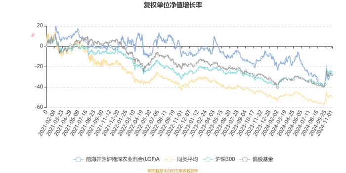 前海开源沪港深农业混合(LOF)A：2024年第三季度利润380.78万元 净值增长率0.04%