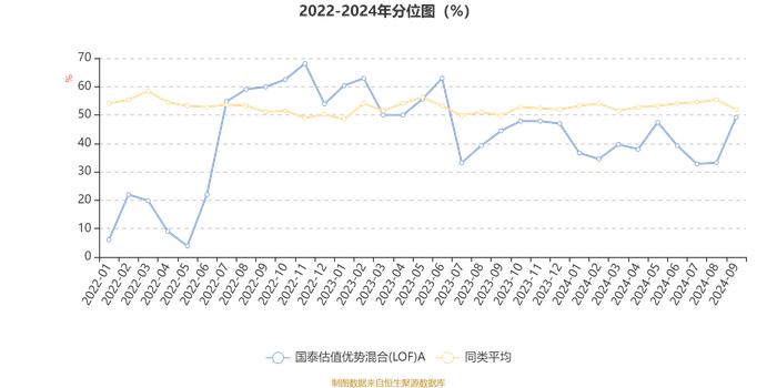 国泰估值优势混合(LOF)A：2024年第三季度利润1.01亿元 净值增长率15.21%