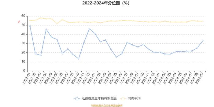 泓德睿源三年持有期混合：2024年第三季度利润6.96亿元 净值增长率17.28%