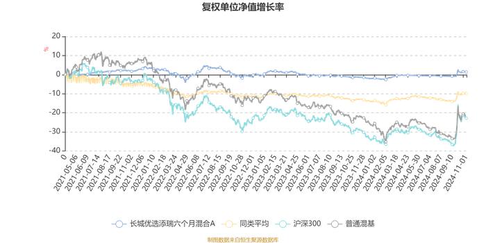 长城优选添瑞六个月混合A：2024年第三季度利润225.74万元 净值增长率2.31%