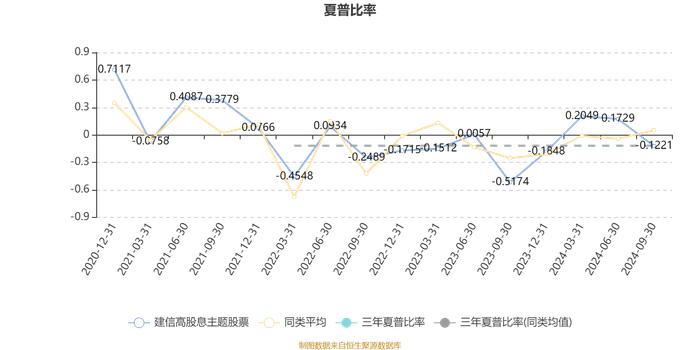 建信高股息主题股票：2024年第三季度利润1113.66万元 净值增长率2.78%