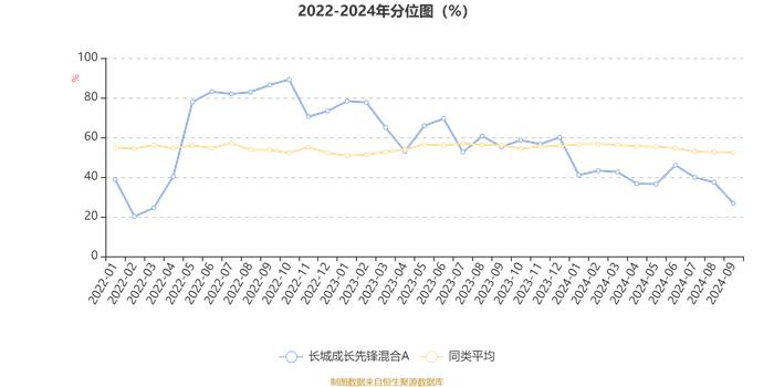 长城成长先锋混合A：2024年第三季度利润551.49万元 净值增长率1.85%