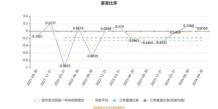 银华多元回报一年持有期混合：2024年第三季度利润9843.29万元 净值增长率10%