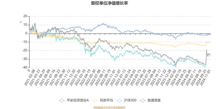 平安恒泽混合A：2024年第三季度利润28.26万元 净值增长率0.75%