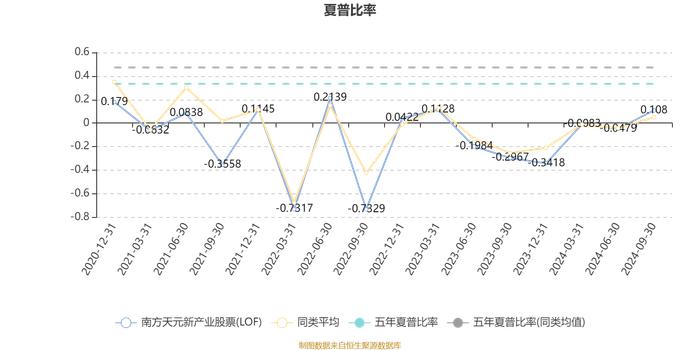 南方天元新产业股票(LOF)：2024年第三季度利润1.3亿元 净值增长率13.55%