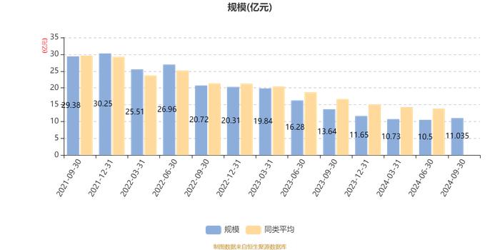 银华多元回报一年持有期混合：2024年第三季度利润9843.29万元 净值增长率10%