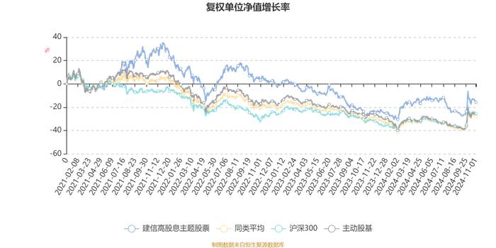 建信高股息主题股票：2024年第三季度利润1113.66万元 净值增长率2.78%