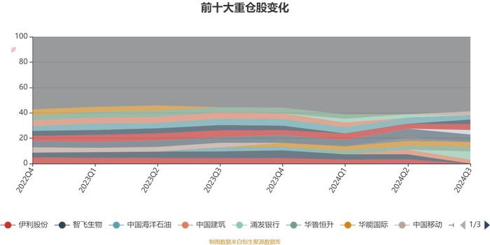 东方红均衡优选定开混合：2024年第三季度利润1385.64万元 净值增长率3.65%