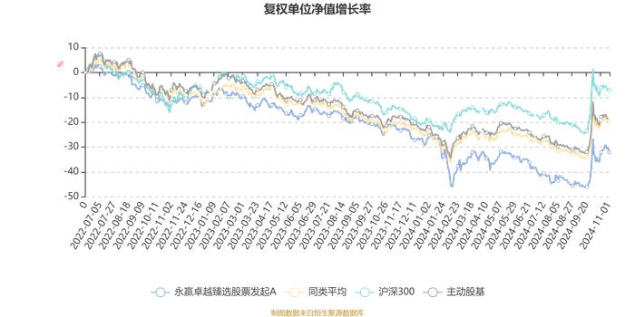 永赢卓越臻选股票发起A：2024年第三季度利润60.57万元 净值增长率9.85%