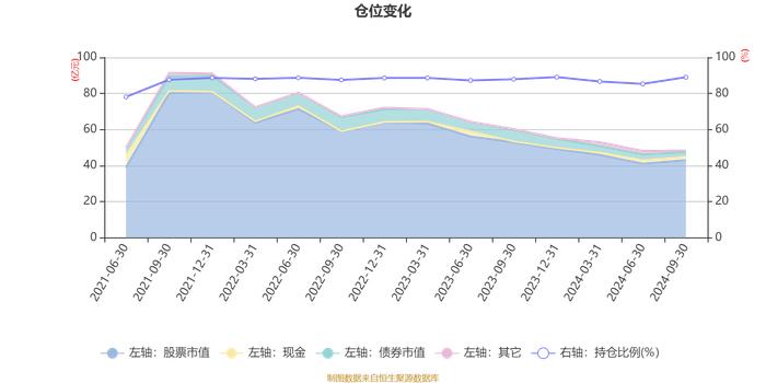 泓德睿源三年持有期混合：2024年第三季度利润6.96亿元 净值增长率17.28%