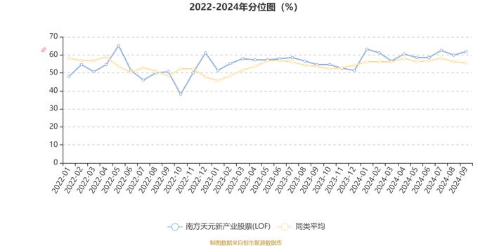 南方天元新产业股票(LOF)：2024年第三季度利润1.3亿元 净值增长率13.55%