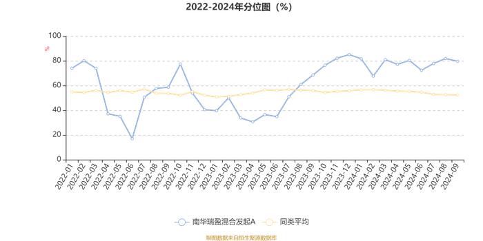 南华瑞盈混合发起A：2024年第三季度利润4036.99万元 净值增长率15.76%