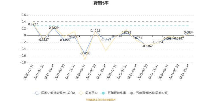 国泰估值优势混合(LOF)A：2024年第三季度利润1.01亿元 净值增长率15.21%