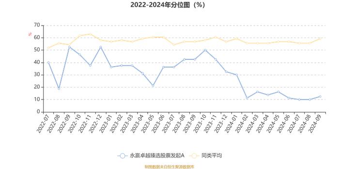 永赢卓越臻选股票发起A：2024年第三季度利润60.57万元 净值增长率9.85%