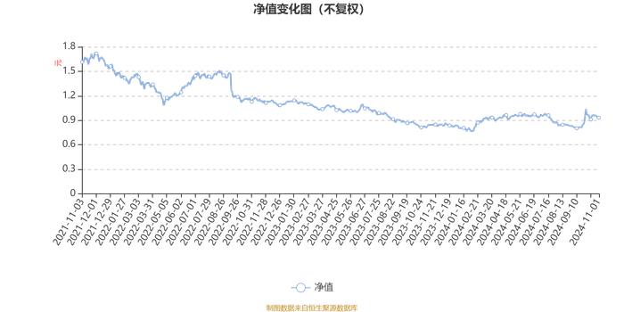 建信高股息主题股票：2024年第三季度利润1113.66万元 净值增长率2.78%