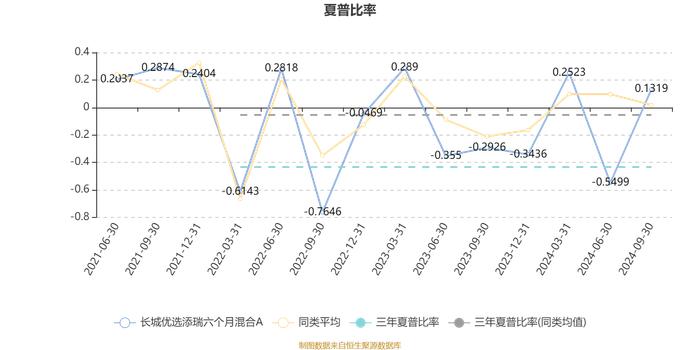 长城优选添瑞六个月混合A：2024年第三季度利润225.74万元 净值增长率2.31%