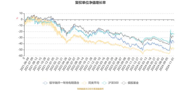 银华瑞祥一年持有期混合：2024年第三季度利润3511万元 净值增长率12.68%