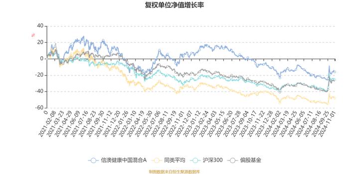 信澳健康中国混合A：2024年第三季度利润3108.65万元 净值增长率5.83%