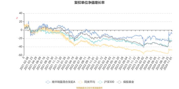 南华瑞盈混合发起A：2024年第三季度利润4036.99万元 净值增长率15.76%